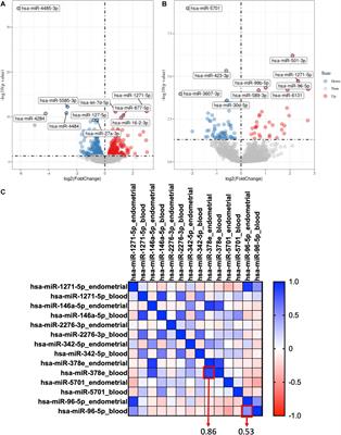 Construction of Circulating MicroRNAs-Based Non-invasive Prediction Models of Recurrent Implantation Failure by Network Analysis